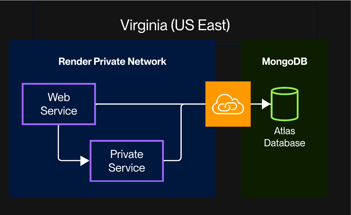 A diagram of a PrivateLink connection between a Render private network and MongoDB Atlas
